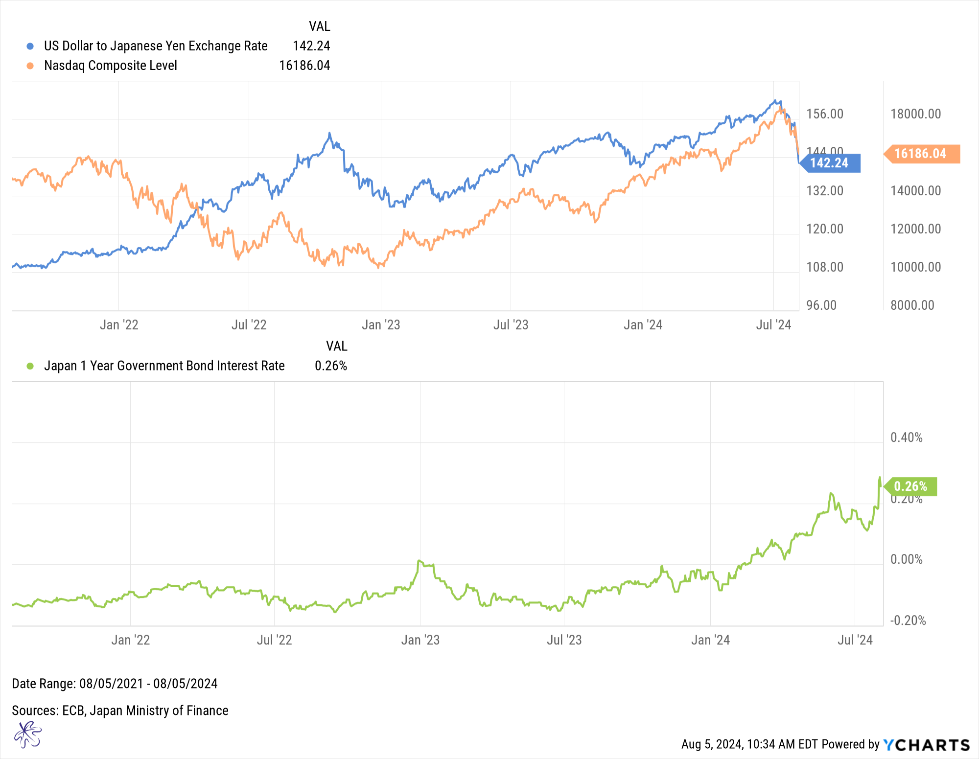 Comp - Yen - Rate