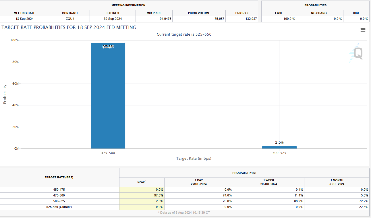 CME Fed Watch 8-5-24