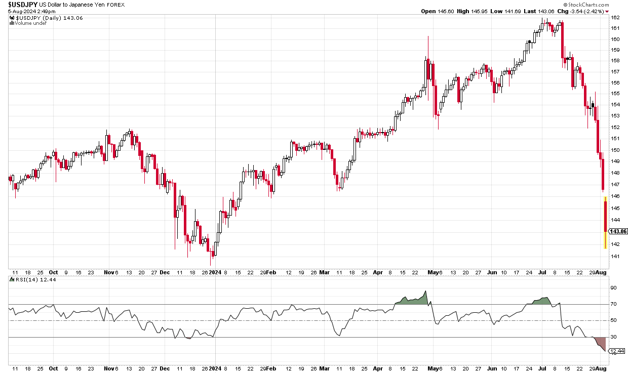 Yen RSI