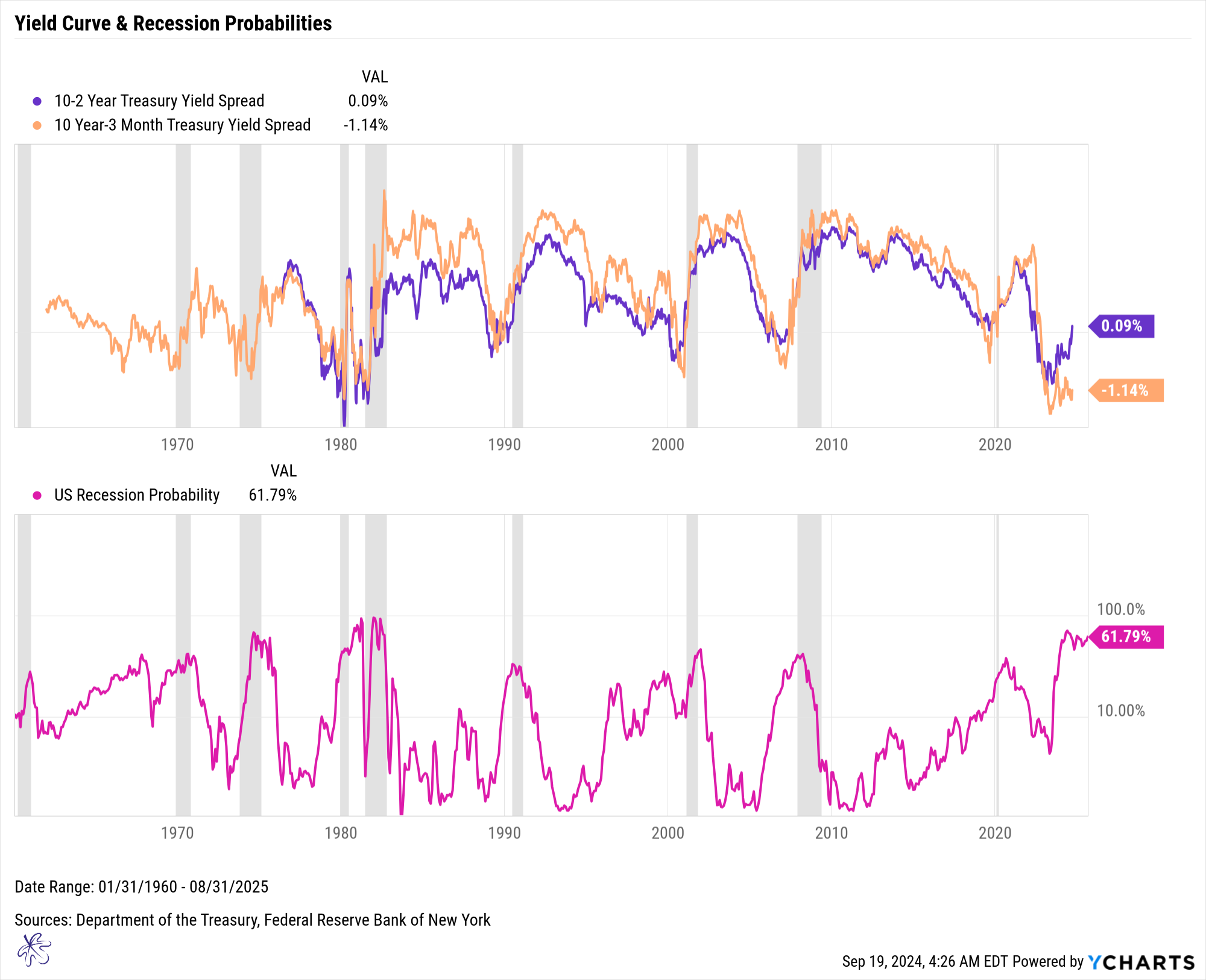 Yield Curve and Recession Probabilities