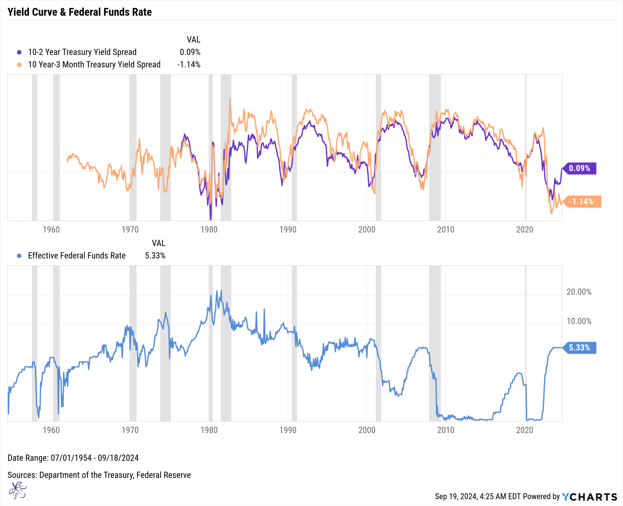 Yield Curve and FF rate 9-19