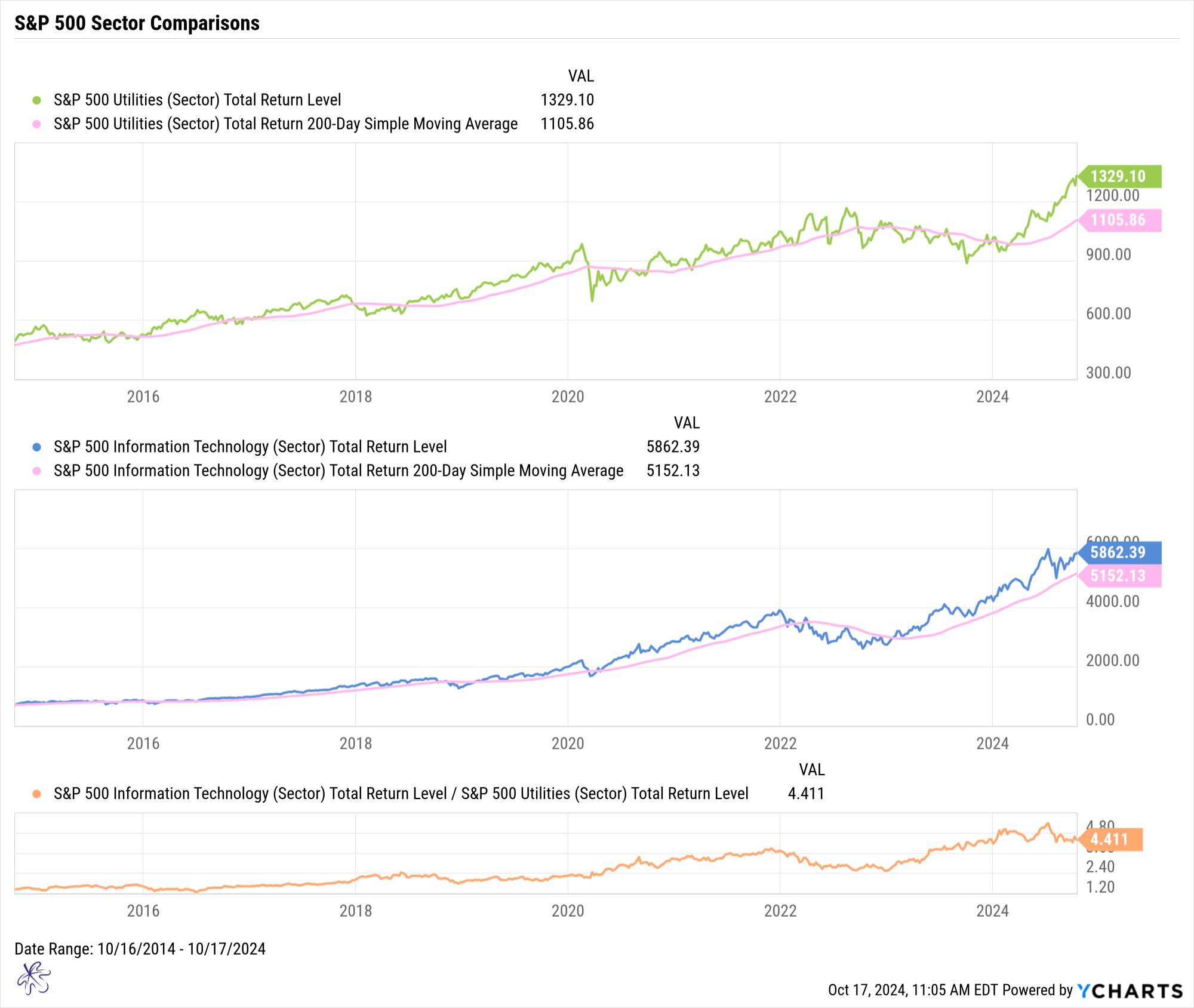 10-17 indicators charts