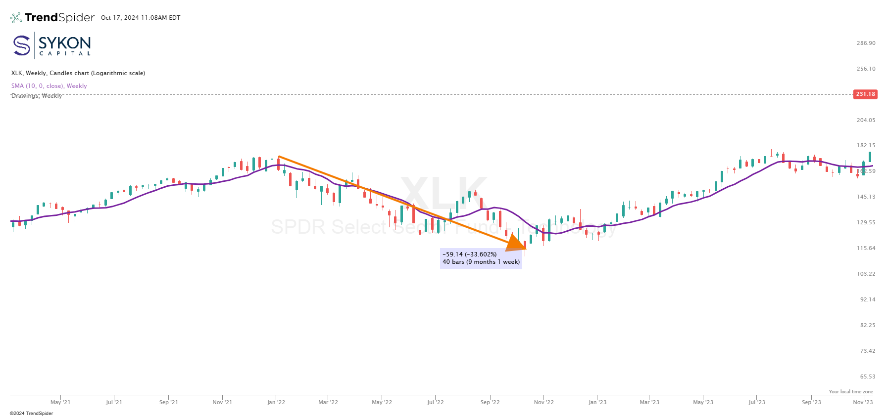 10-17 XLK charts