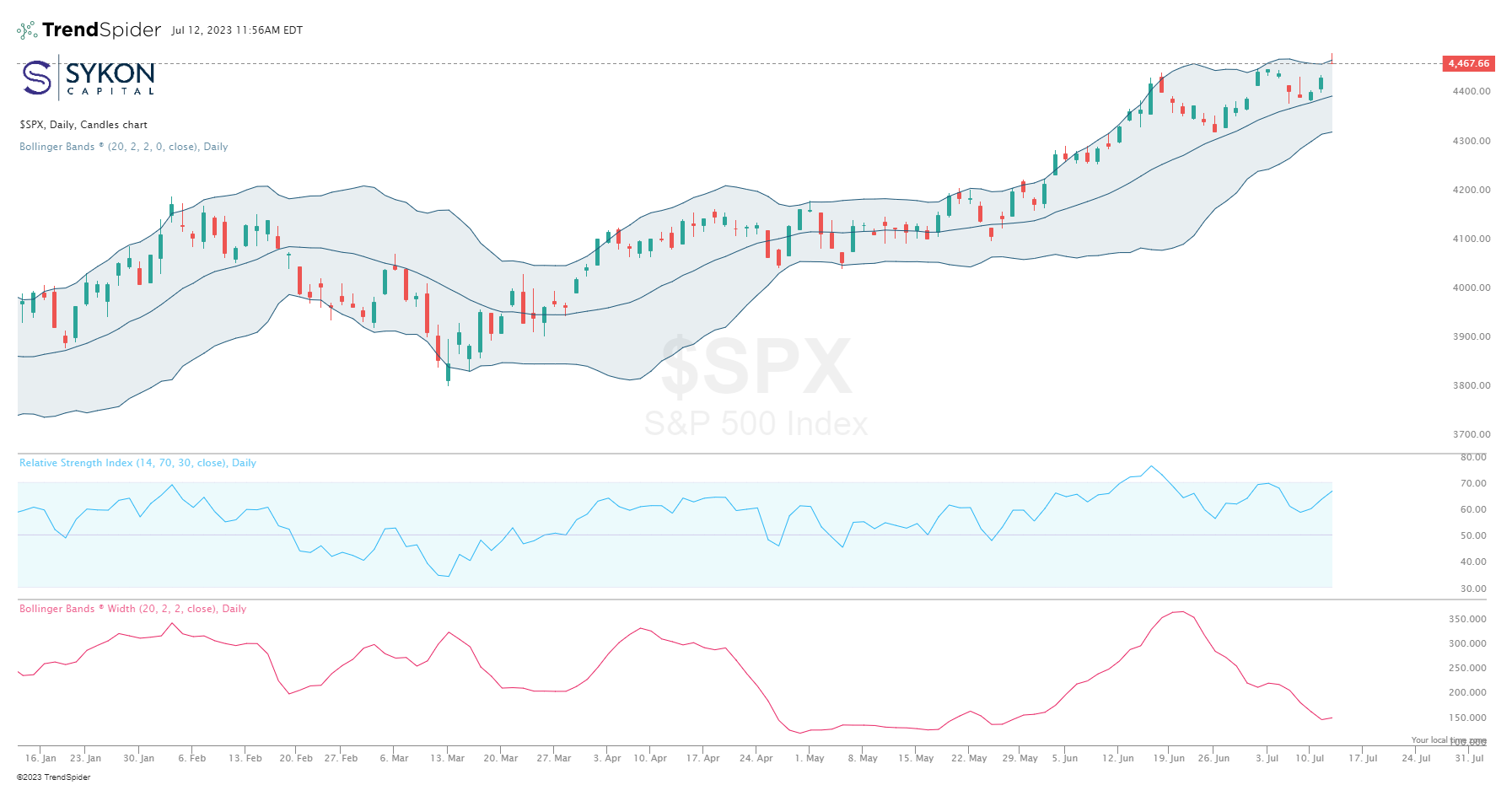 S&P500 July 11 2023