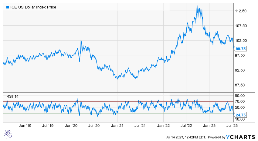 DXY Long term