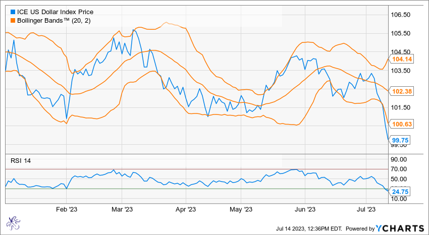 DXY Short term