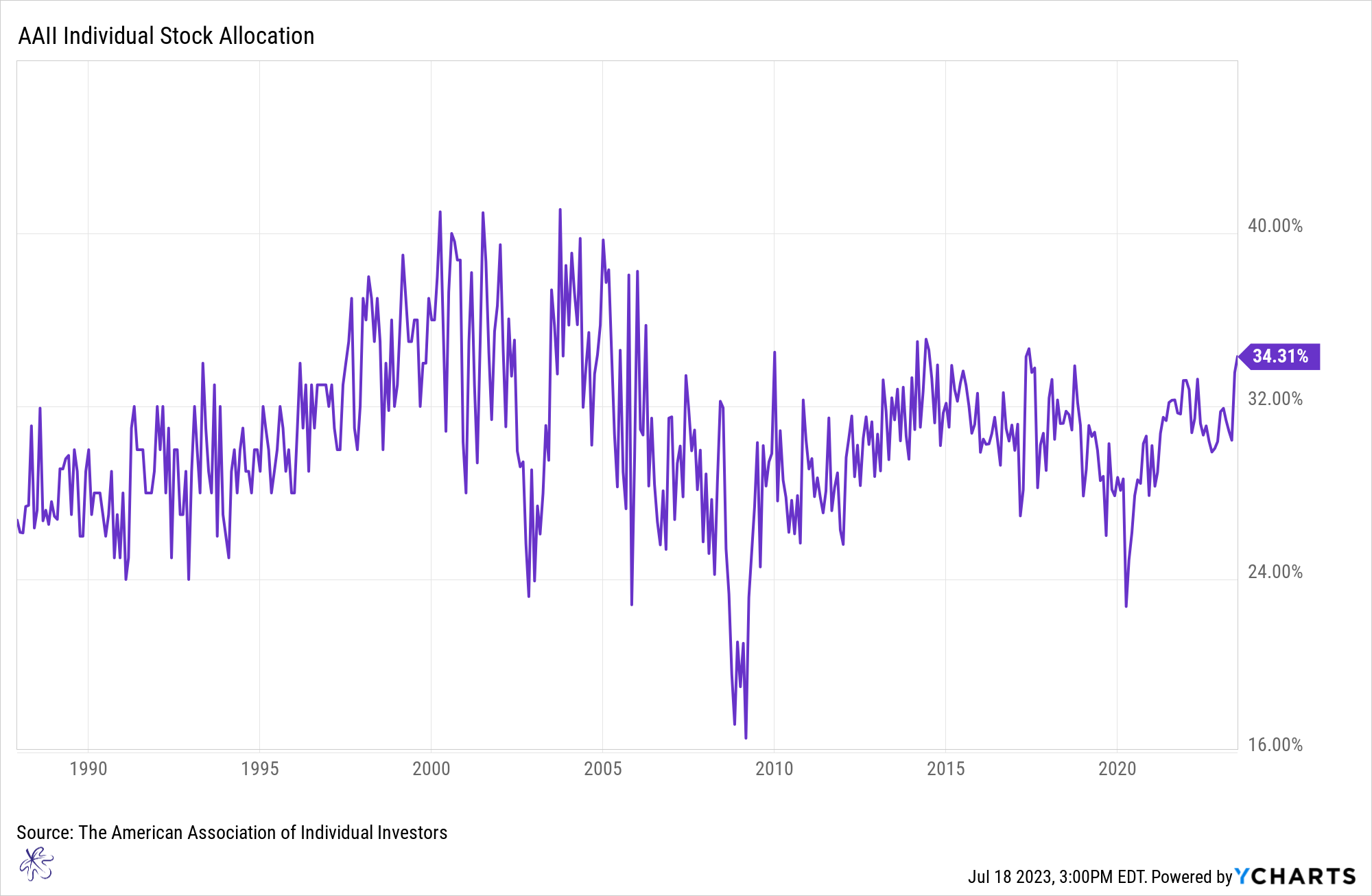 AAII Stock