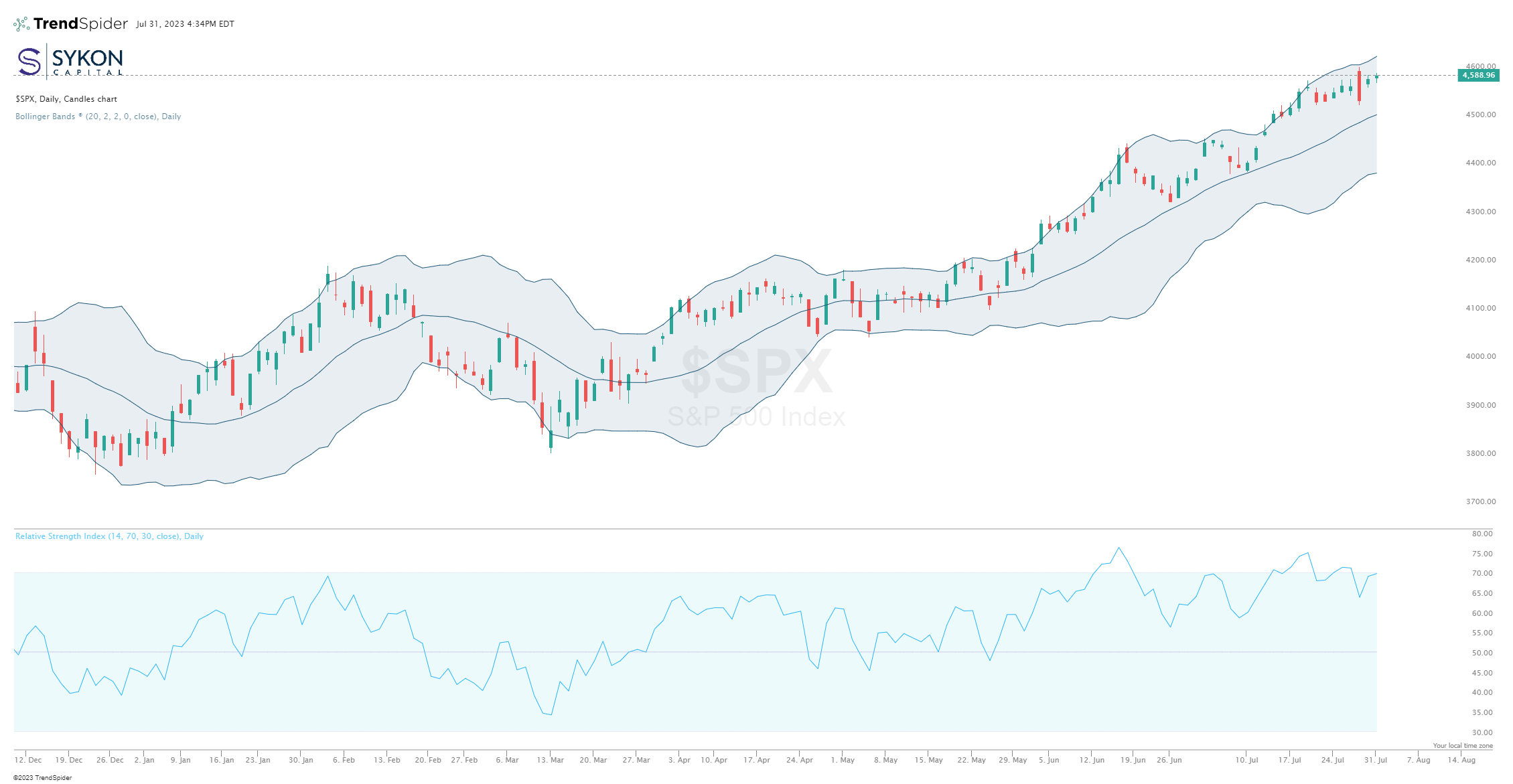 SPX Daily 8-1-23