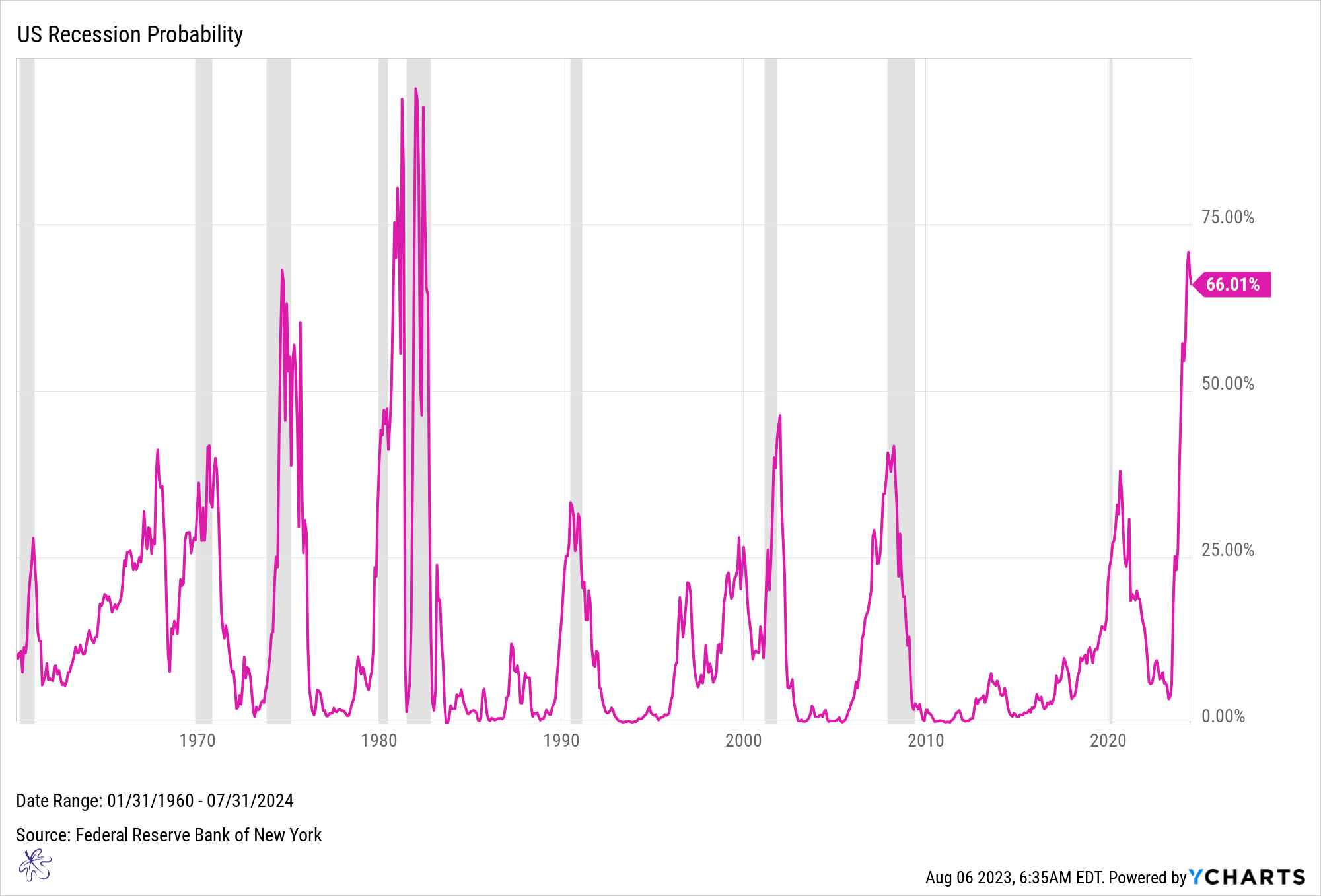 US Recession Probability  8-10-23