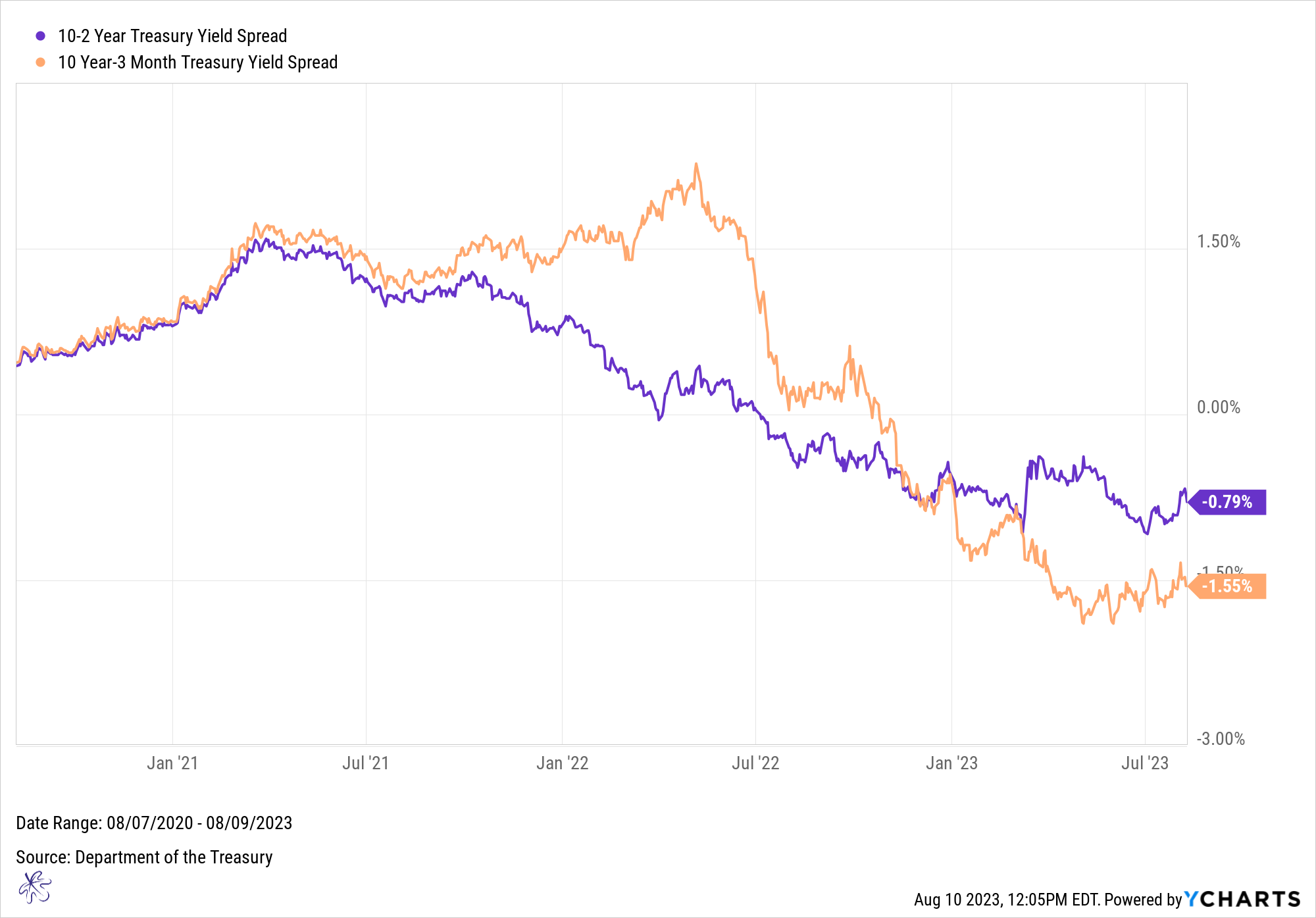 Tr3yr ZOOM on Yield Curve 8-10-23