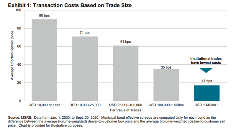 ETF Transaction costs
