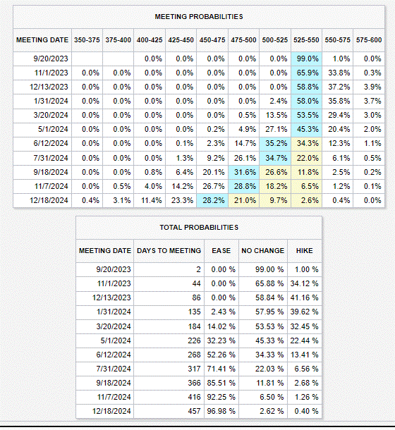 Hike Probabilities - CME