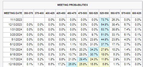 CME Fed Watch 9-25