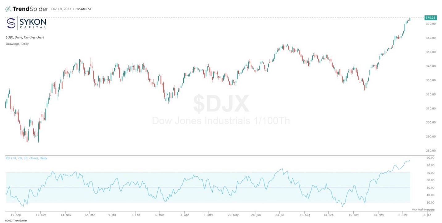 DJIA RSI December 19, 2023