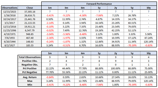 DJIA Returns December 19, 2023