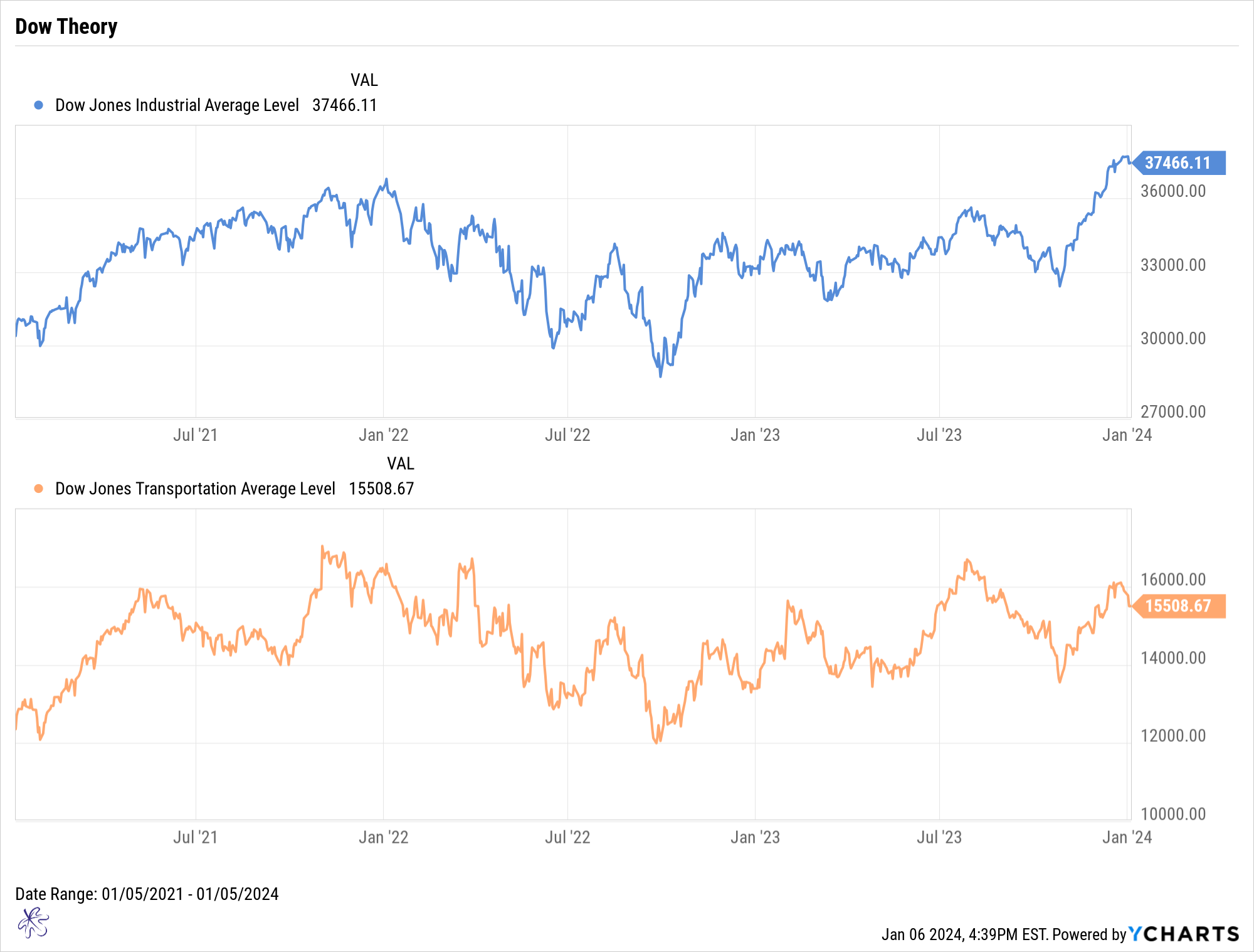 Dow Theory