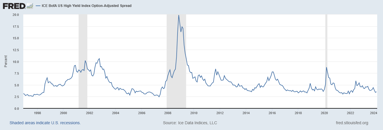 HY Spreads 1-24