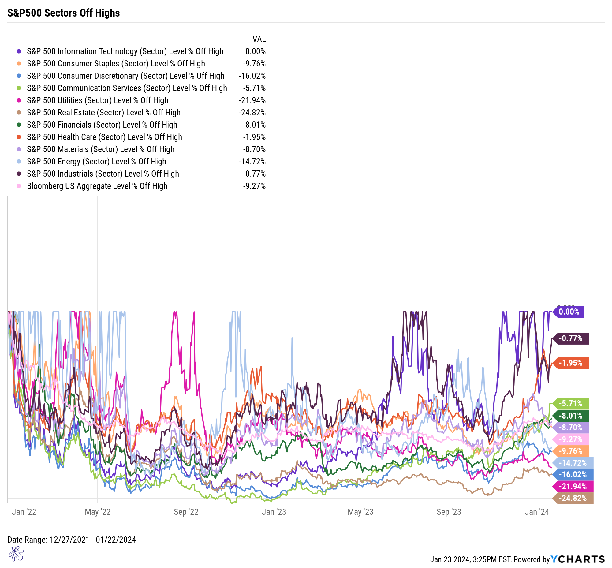 % off Highs