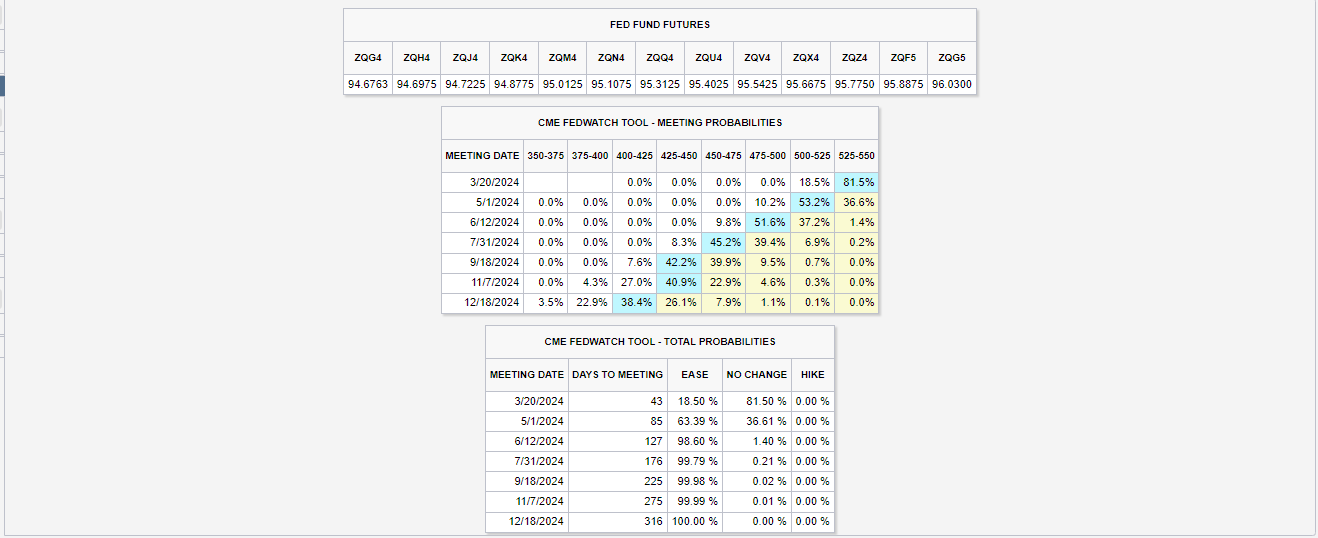 CME Prob over Time 2-6-24