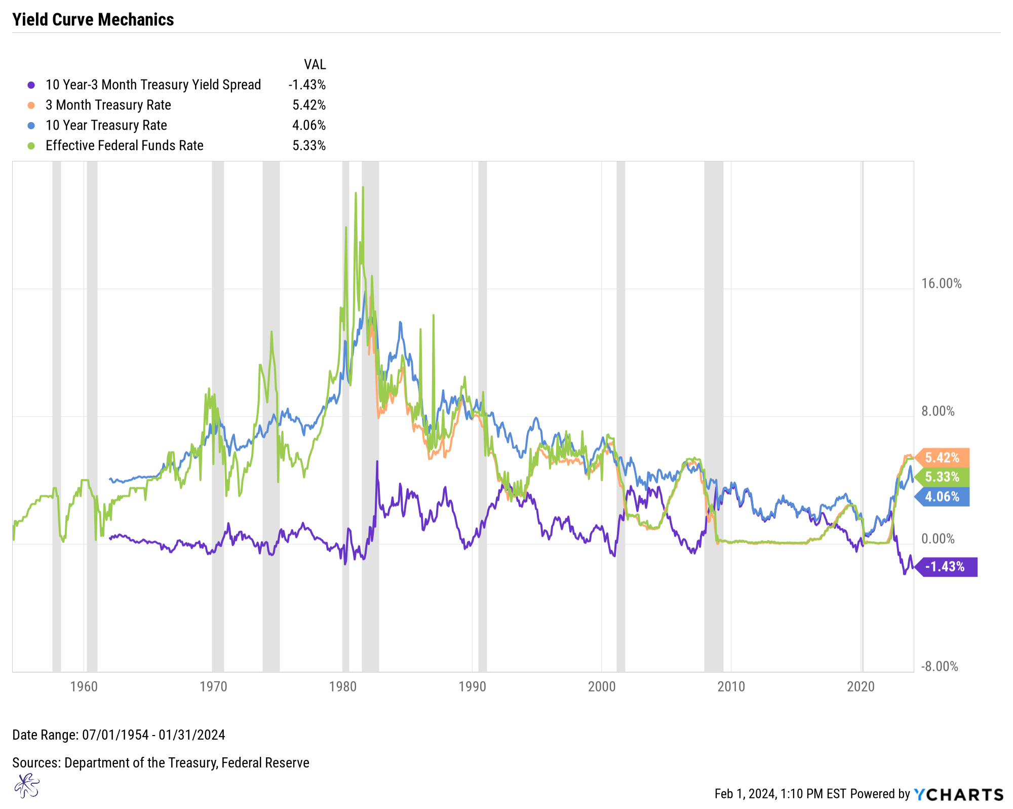 CME Yields & FF 2-6-24