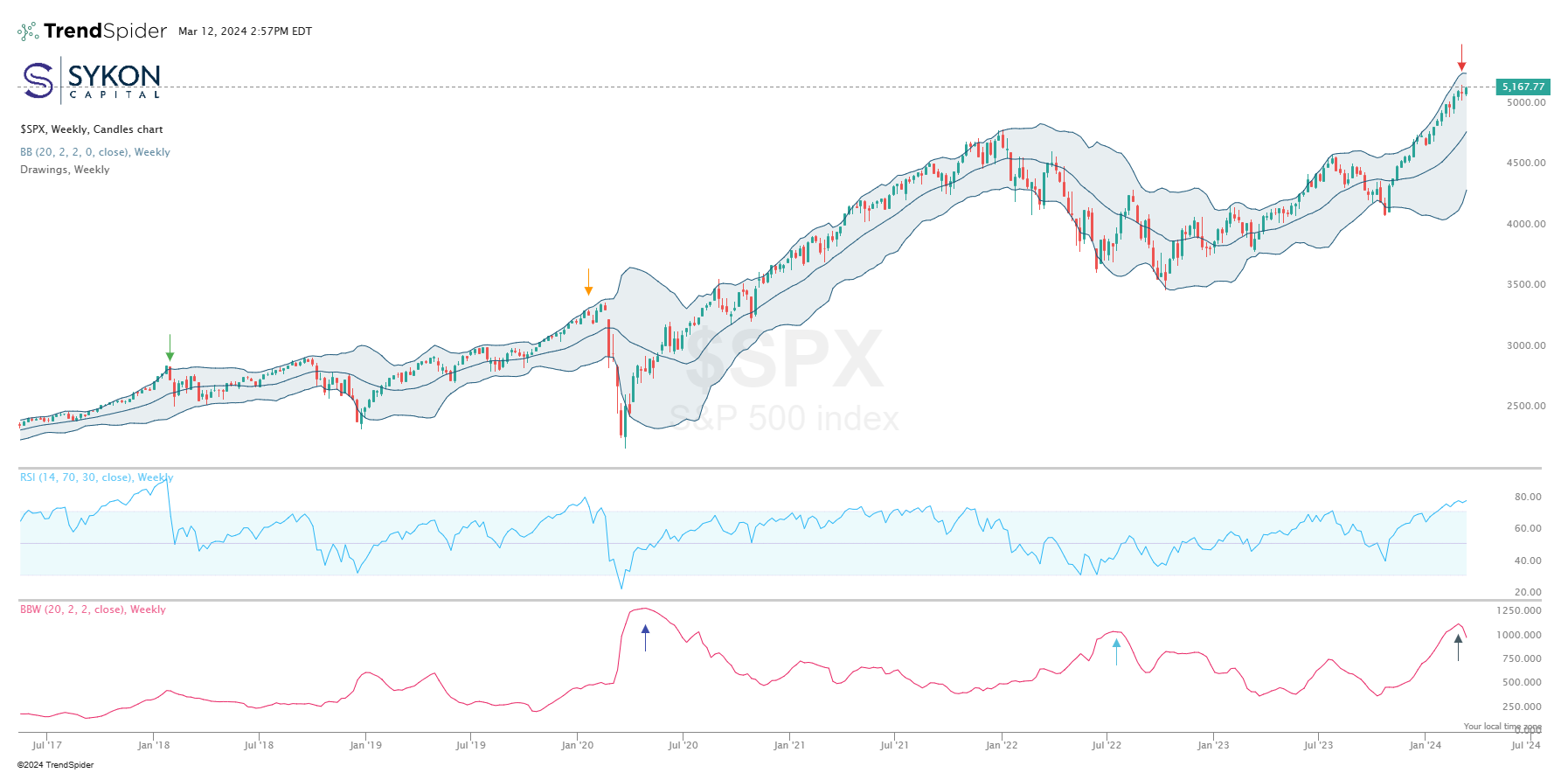 Weekly SP500 3-15-24