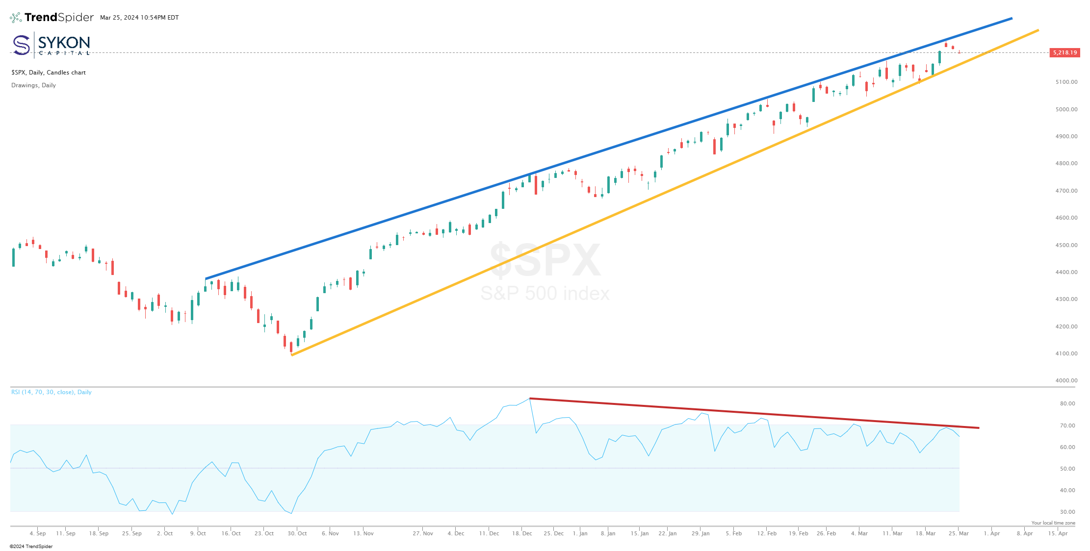 SPX Wedge 3-26-24