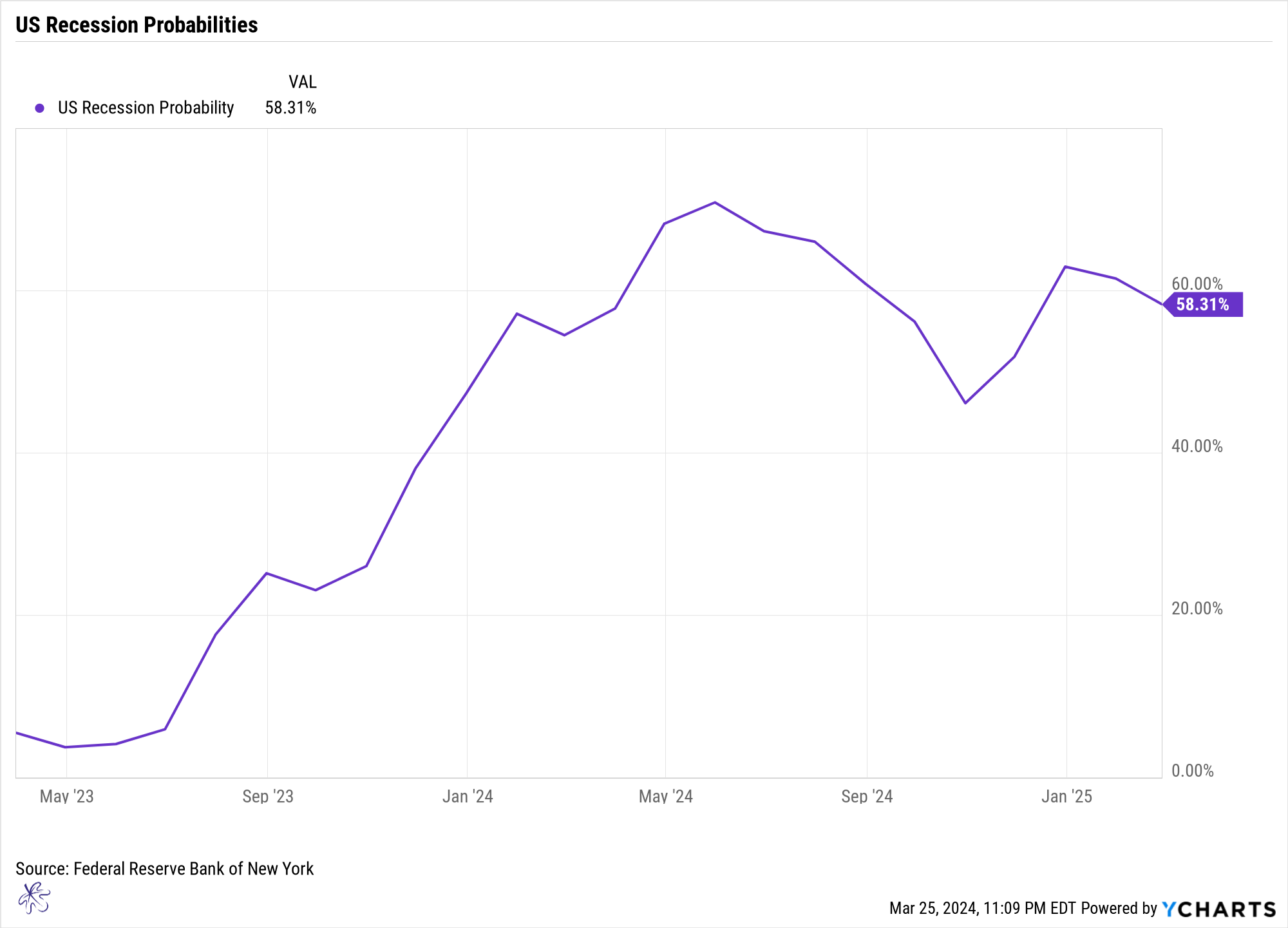 Recession prob 3-26-24
