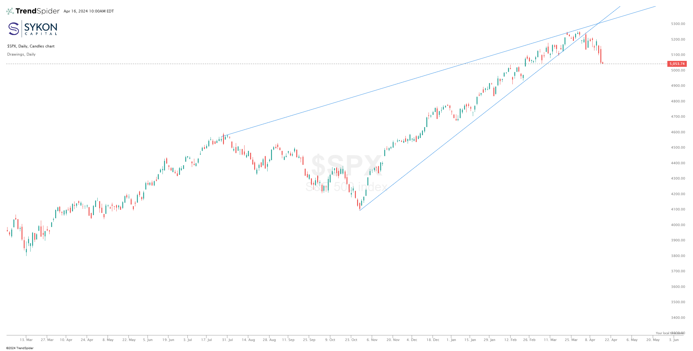 SPX WEdge 4-16-24