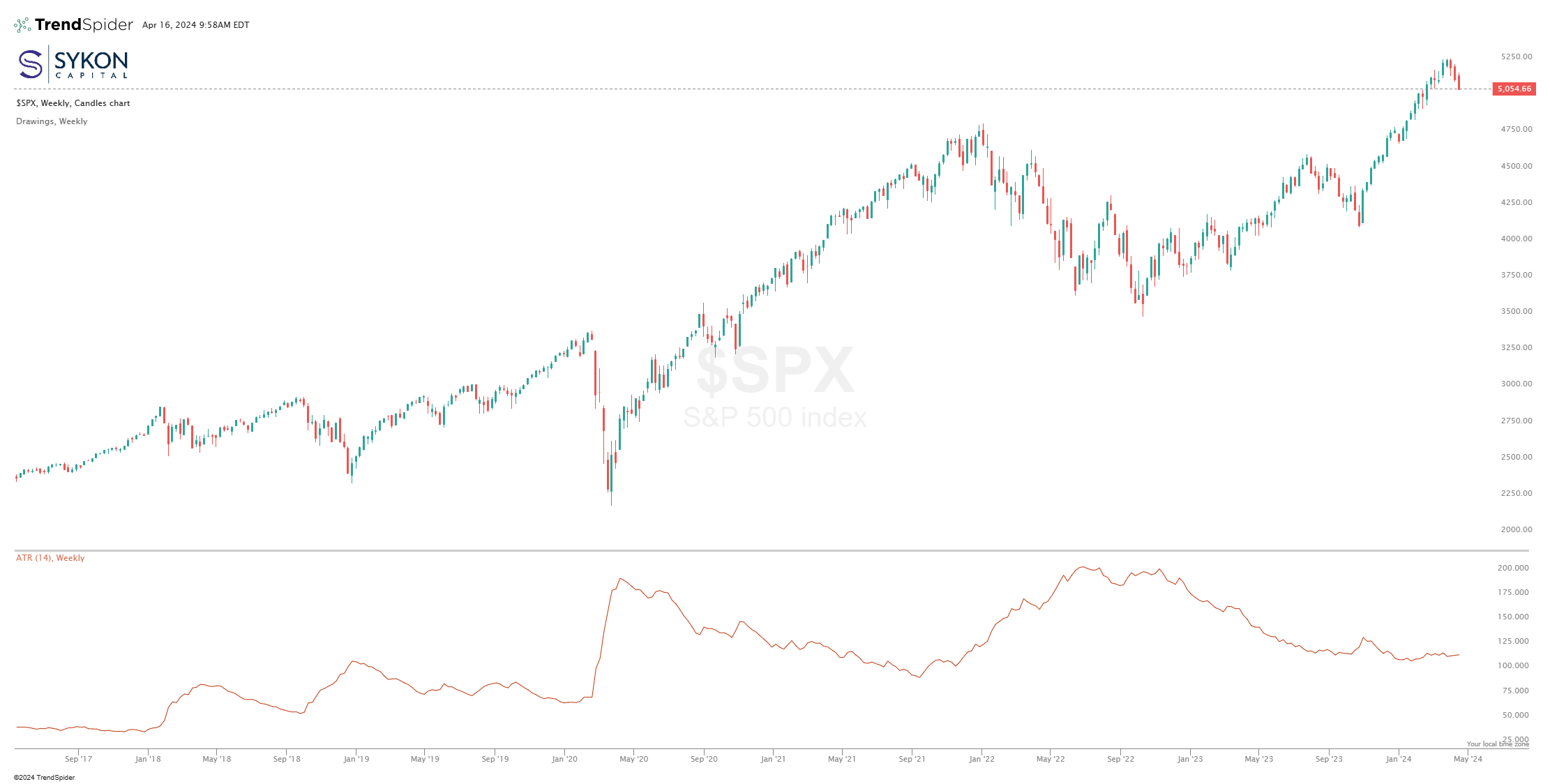 SPX Weekly ATR 4-16-24