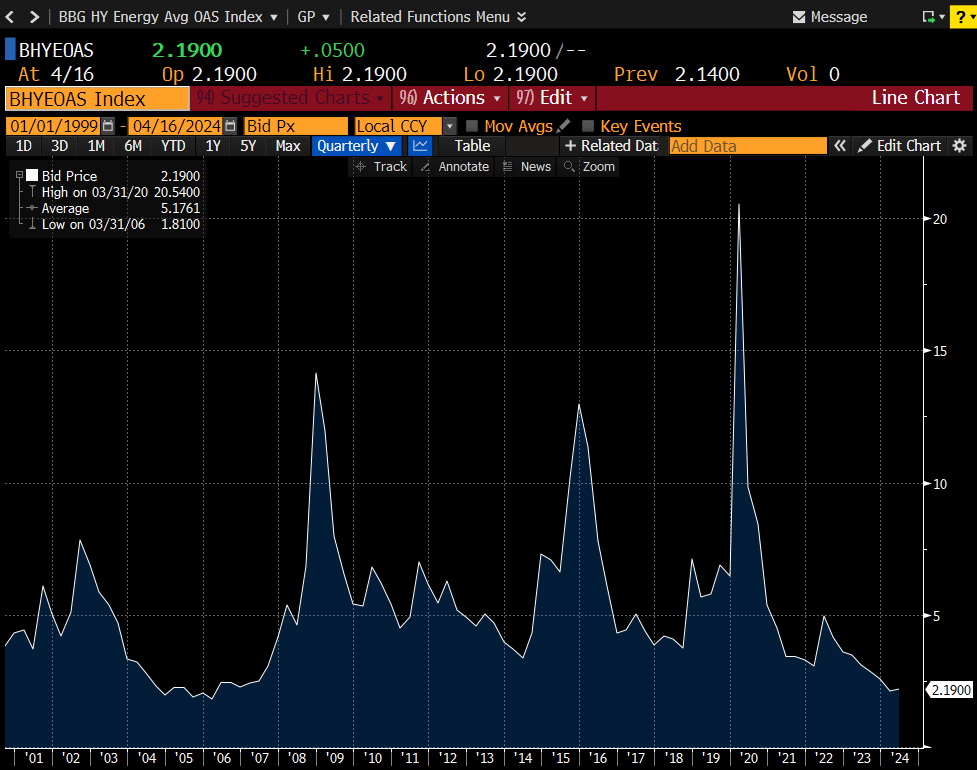 HY Spreads 4-17-24