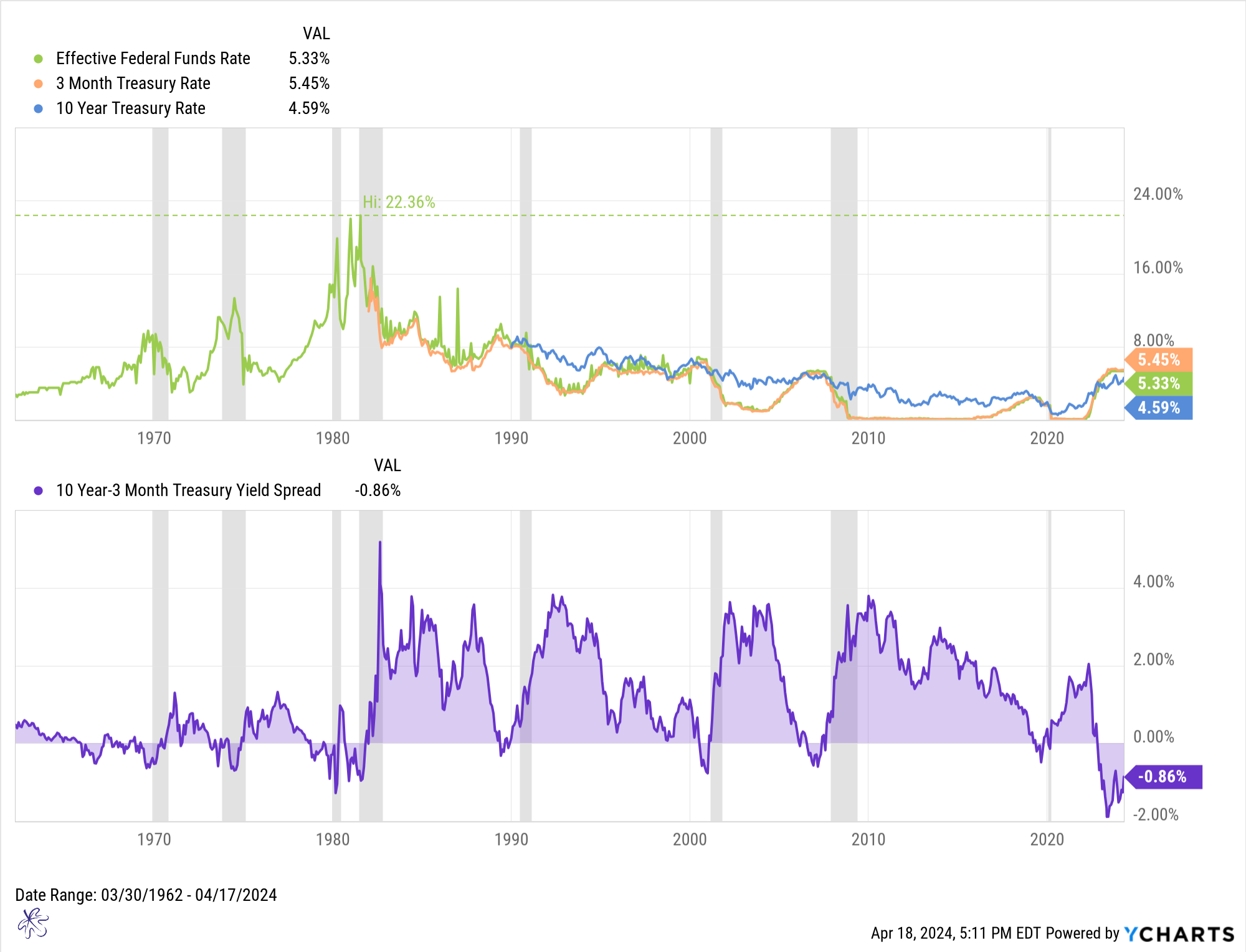 FOMC vs YC 4-19-24