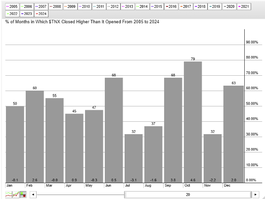 TNX Seasonality 4-19-24